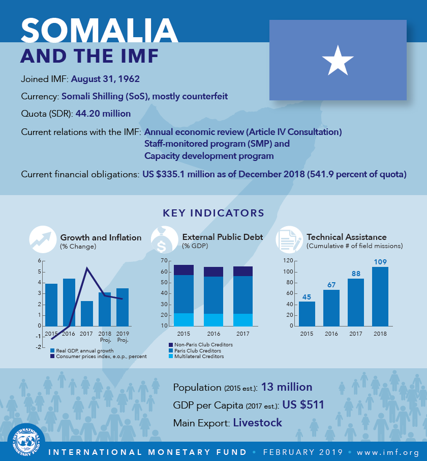 What Could Derail the IMF Support Programme for Somalia
