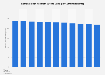 Crude birth rate in Somalia 2010-2020