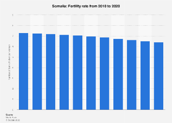 Fertility rate in Somalia 2020